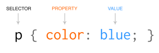 Anatomy of a CSS selector, property and value. The code above would turn the text color of all your  tags blue